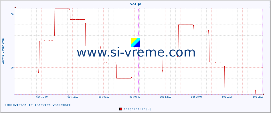 POVPREČJE :: Sofija :: temperatura | vlaga | hitrost vetra | sunki vetra | tlak | padavine | sneg :: zadnja dva dni / 5 minut.