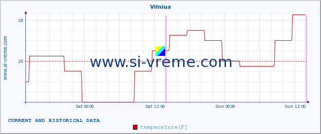  :: Vilnius :: temperature | humidity | wind speed | wind gust | air pressure | precipitation | snow height :: last two days / 5 minutes.
