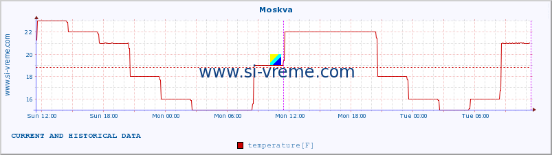  :: Moskva :: temperature | humidity | wind speed | wind gust | air pressure | precipitation | snow height :: last two days / 5 minutes.