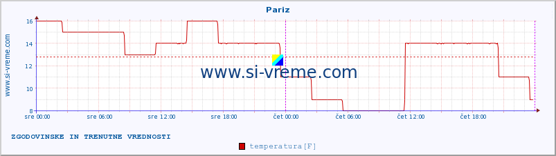 POVPREČJE :: Pariz :: temperatura | vlaga | hitrost vetra | sunki vetra | tlak | padavine | sneg :: zadnja dva dni / 5 minut.