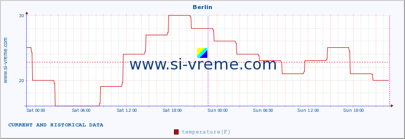  :: Berlin :: temperature | humidity | wind speed | wind gust | air pressure | precipitation | snow height :: last two days / 5 minutes.