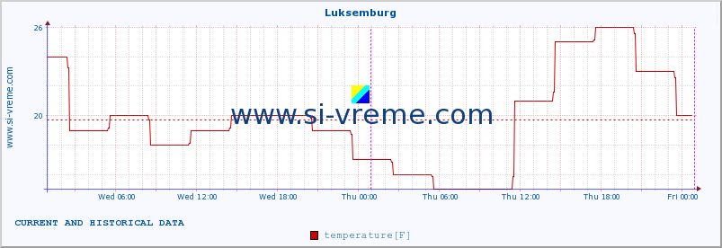  :: Luksemburg :: temperature | humidity | wind speed | wind gust | air pressure | precipitation | snow height :: last two days / 5 minutes.