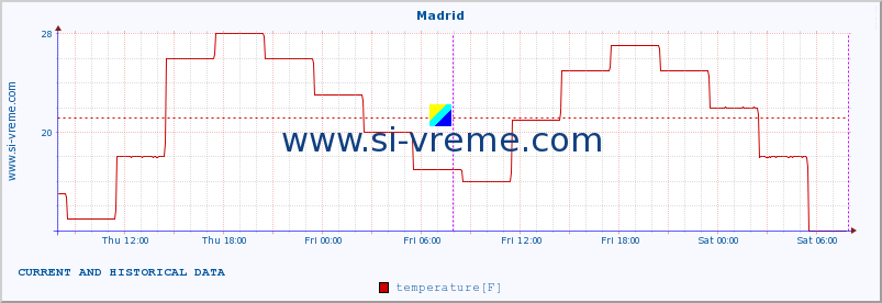  :: Madrid :: temperature | humidity | wind speed | wind gust | air pressure | precipitation | snow height :: last two days / 5 minutes.