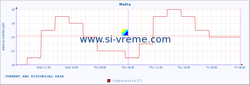  :: Malta :: temperature | humidity | wind speed | wind gust | air pressure | precipitation | snow height :: last two days / 5 minutes.