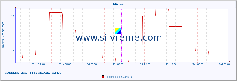  :: Minsk :: temperature | humidity | wind speed | wind gust | air pressure | precipitation | snow height :: last two days / 5 minutes.