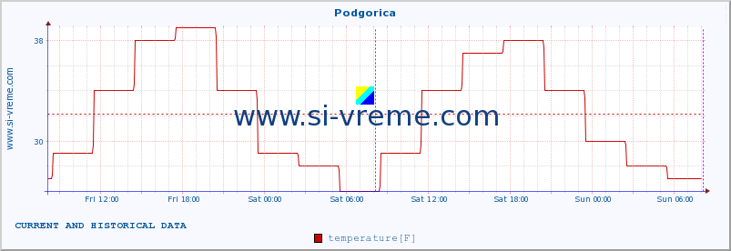  :: Podgorica :: temperature | humidity | wind speed | wind gust | air pressure | precipitation | snow height :: last two days / 5 minutes.