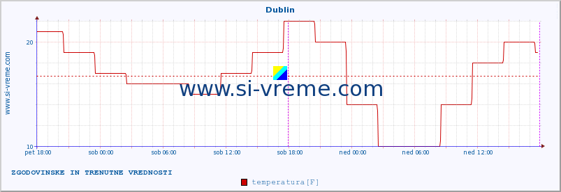 POVPREČJE :: Dublin :: temperatura | vlaga | hitrost vetra | sunki vetra | tlak | padavine | sneg :: zadnja dva dni / 5 minut.