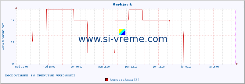 POVPREČJE :: Reykjavik :: temperatura | vlaga | hitrost vetra | sunki vetra | tlak | padavine | sneg :: zadnja dva dni / 5 minut.