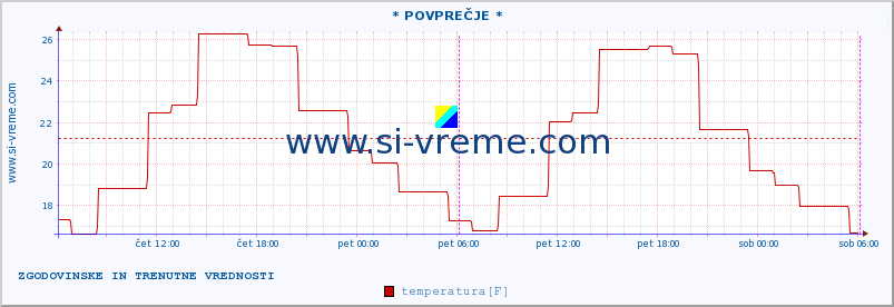 POVPREČJE :: * POVPREČJE * :: temperatura | vlaga | hitrost vetra | sunki vetra | tlak | padavine | sneg :: zadnja dva dni / 5 minut.