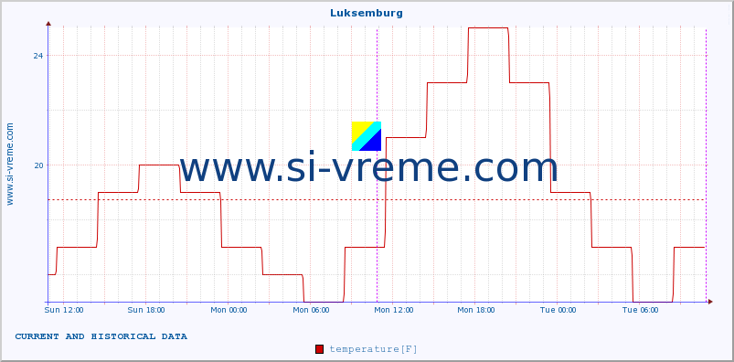  :: Luksemburg :: temperature | humidity | wind speed | wind gust | air pressure | precipitation | snow height :: last two days / 5 minutes.