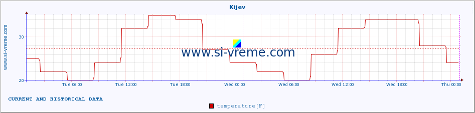  :: Kijev :: temperature | humidity | wind speed | wind gust | air pressure | precipitation | snow height :: last two days / 5 minutes.