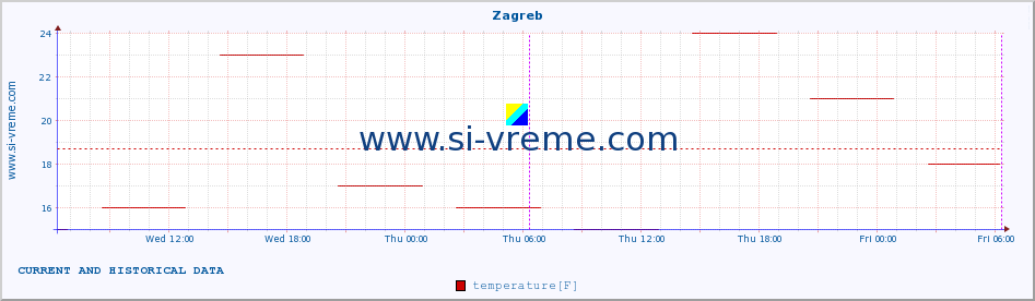  :: Zagreb :: temperature | humidity | wind speed | wind gust | air pressure | precipitation | snow height :: last two days / 5 minutes.