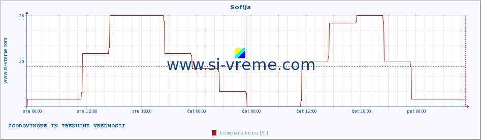 POVPREČJE :: Sofija :: temperatura | vlaga | hitrost vetra | sunki vetra | tlak | padavine | sneg :: zadnja dva dni / 5 minut.