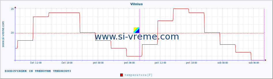 POVPREČJE :: Vilnius :: temperatura | vlaga | hitrost vetra | sunki vetra | tlak | padavine | sneg :: zadnja dva dni / 5 minut.