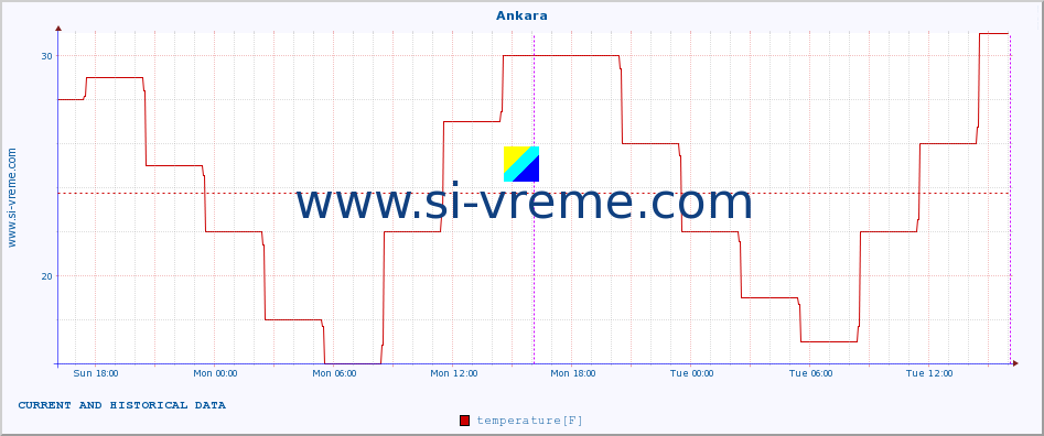  :: Ankara :: temperature | humidity | wind speed | wind gust | air pressure | precipitation | snow height :: last two days / 5 minutes.