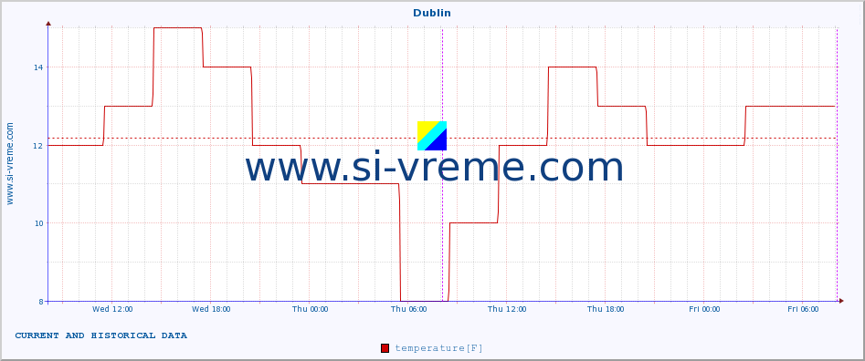  :: Dublin :: temperature | humidity | wind speed | wind gust | air pressure | precipitation | snow height :: last two days / 5 minutes.