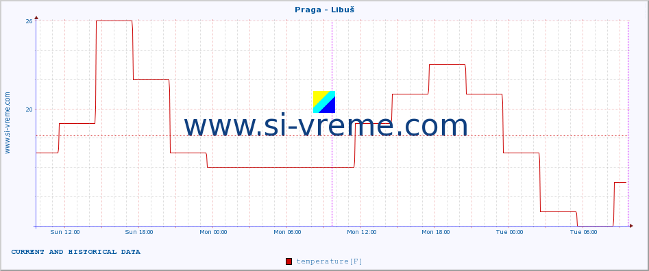 :: Praga - Libuš :: temperature | humidity | wind speed | wind gust | air pressure | precipitation | snow height :: last two days / 5 minutes.