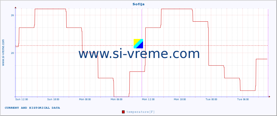  :: Sofija :: temperature | humidity | wind speed | wind gust | air pressure | precipitation | snow height :: last two days / 5 minutes.