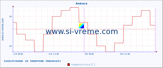 POVPREČJE :: Ankara :: temperatura | vlaga | hitrost vetra | sunki vetra | tlak | padavine | sneg :: zadnja dva dni / 5 minut.