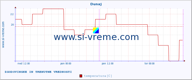 POVPREČJE :: Dunaj :: temperatura | vlaga | hitrost vetra | sunki vetra | tlak | padavine | sneg :: zadnja dva dni / 5 minut.