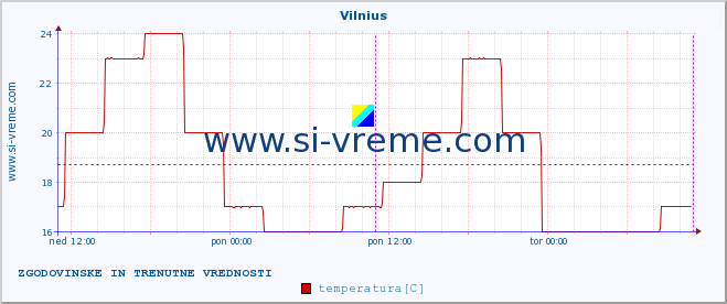 POVPREČJE :: Vilnius :: temperatura | vlaga | hitrost vetra | sunki vetra | tlak | padavine | sneg :: zadnja dva dni / 5 minut.