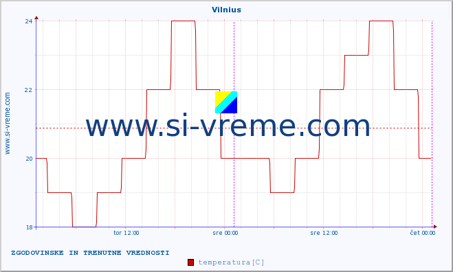 POVPREČJE :: Vilnius :: temperatura | vlaga | hitrost vetra | sunki vetra | tlak | padavine | sneg :: zadnja dva dni / 5 minut.