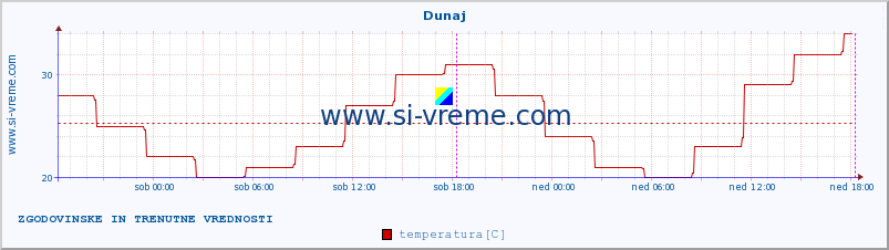 POVPREČJE :: Dunaj :: temperatura | vlaga | hitrost vetra | sunki vetra | tlak | padavine | sneg :: zadnja dva dni / 5 minut.