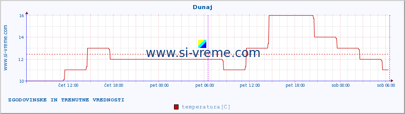 POVPREČJE :: Dunaj :: temperatura | vlaga | hitrost vetra | sunki vetra | tlak | padavine | sneg :: zadnja dva dni / 5 minut.