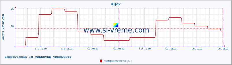 POVPREČJE :: Kijev :: temperatura | vlaga | hitrost vetra | sunki vetra | tlak | padavine | sneg :: zadnja dva dni / 5 minut.