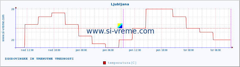 POVPREČJE :: Ljubljana :: temperatura | vlaga | hitrost vetra | sunki vetra | tlak | padavine | sneg :: zadnja dva dni / 5 minut.