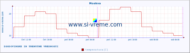 POVPREČJE :: Moskva :: temperatura | vlaga | hitrost vetra | sunki vetra | tlak | padavine | sneg :: zadnja dva dni / 5 minut.