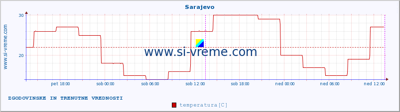 POVPREČJE :: Sarajevo :: temperatura | vlaga | hitrost vetra | sunki vetra | tlak | padavine | sneg :: zadnja dva dni / 5 minut.