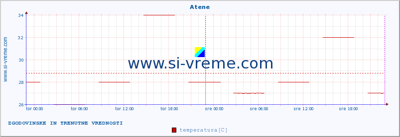 POVPREČJE :: Atene :: temperatura | vlaga | hitrost vetra | sunki vetra | tlak | padavine | sneg :: zadnja dva dni / 5 minut.