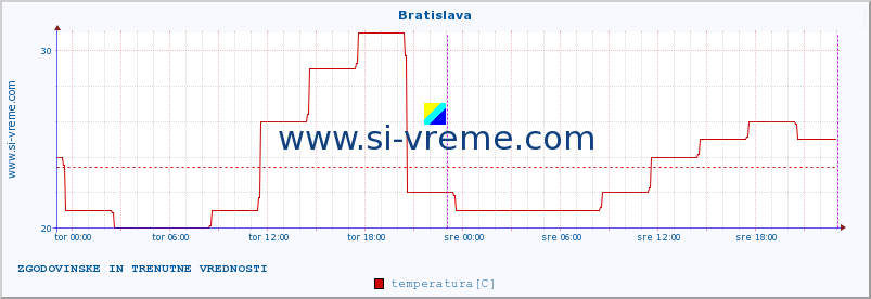 POVPREČJE :: Bratislava :: temperatura | vlaga | hitrost vetra | sunki vetra | tlak | padavine | sneg :: zadnja dva dni / 5 minut.