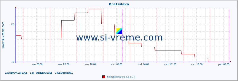 POVPREČJE :: Bratislava :: temperatura | vlaga | hitrost vetra | sunki vetra | tlak | padavine | sneg :: zadnja dva dni / 5 minut.