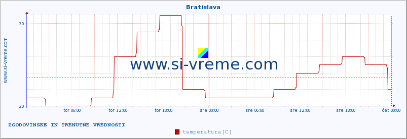 POVPREČJE :: Bratislava :: temperatura | vlaga | hitrost vetra | sunki vetra | tlak | padavine | sneg :: zadnja dva dni / 5 minut.