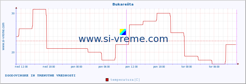 POVPREČJE :: Bukarešta :: temperatura | vlaga | hitrost vetra | sunki vetra | tlak | padavine | sneg :: zadnja dva dni / 5 minut.