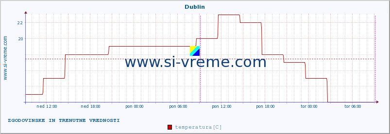 POVPREČJE :: Dublin :: temperatura | vlaga | hitrost vetra | sunki vetra | tlak | padavine | sneg :: zadnja dva dni / 5 minut.