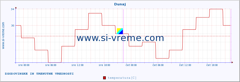 POVPREČJE :: Dunaj :: temperatura | vlaga | hitrost vetra | sunki vetra | tlak | padavine | sneg :: zadnja dva dni / 5 minut.