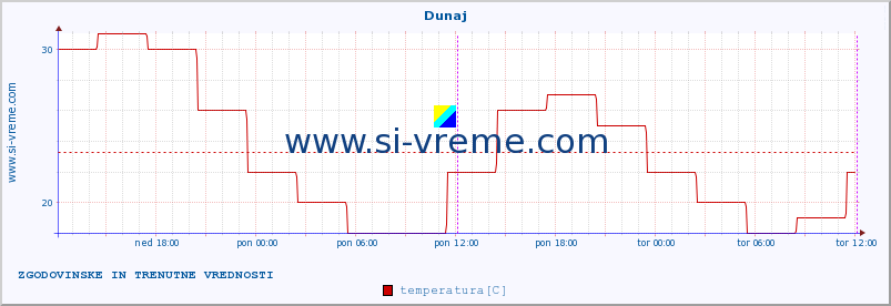 POVPREČJE :: Dunaj :: temperatura | vlaga | hitrost vetra | sunki vetra | tlak | padavine | sneg :: zadnja dva dni / 5 minut.