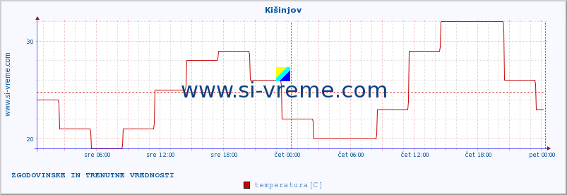 POVPREČJE :: Kišinjov :: temperatura | vlaga | hitrost vetra | sunki vetra | tlak | padavine | sneg :: zadnja dva dni / 5 minut.