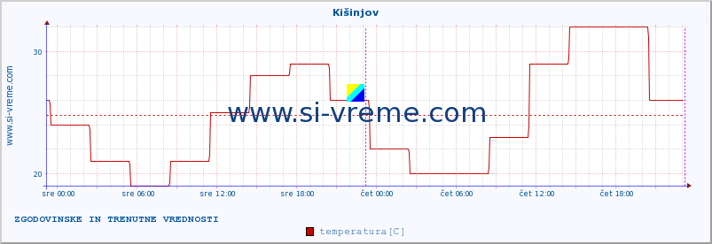 POVPREČJE :: Kišinjov :: temperatura | vlaga | hitrost vetra | sunki vetra | tlak | padavine | sneg :: zadnja dva dni / 5 minut.