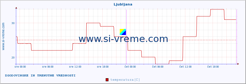 POVPREČJE :: Ljubljana :: temperatura | vlaga | hitrost vetra | sunki vetra | tlak | padavine | sneg :: zadnja dva dni / 5 minut.