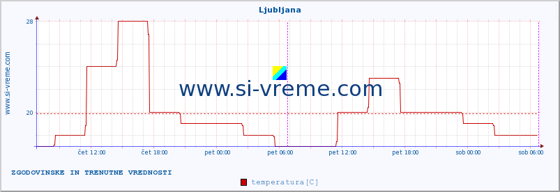 POVPREČJE :: Ljubljana :: temperatura | vlaga | hitrost vetra | sunki vetra | tlak | padavine | sneg :: zadnja dva dni / 5 minut.