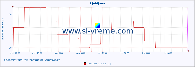 POVPREČJE :: Ljubljana :: temperatura | vlaga | hitrost vetra | sunki vetra | tlak | padavine | sneg :: zadnja dva dni / 5 minut.