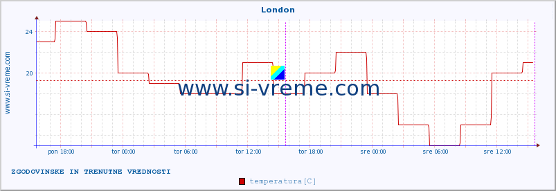 POVPREČJE :: London :: temperatura | vlaga | hitrost vetra | sunki vetra | tlak | padavine | sneg :: zadnja dva dni / 5 minut.