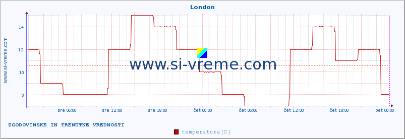 POVPREČJE :: London :: temperatura | vlaga | hitrost vetra | sunki vetra | tlak | padavine | sneg :: zadnja dva dni / 5 minut.