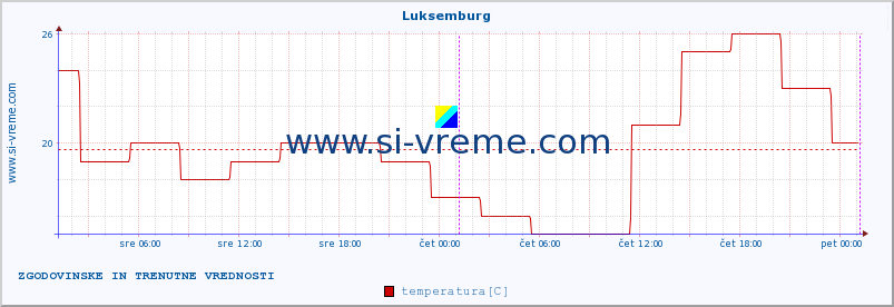 POVPREČJE :: Luksemburg :: temperatura | vlaga | hitrost vetra | sunki vetra | tlak | padavine | sneg :: zadnja dva dni / 5 minut.