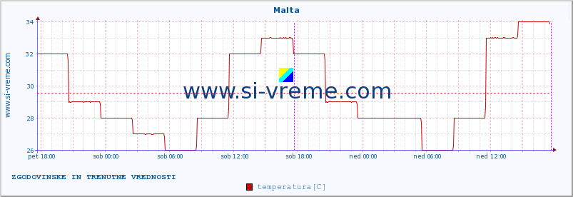 POVPREČJE :: Malta :: temperatura | vlaga | hitrost vetra | sunki vetra | tlak | padavine | sneg :: zadnja dva dni / 5 minut.