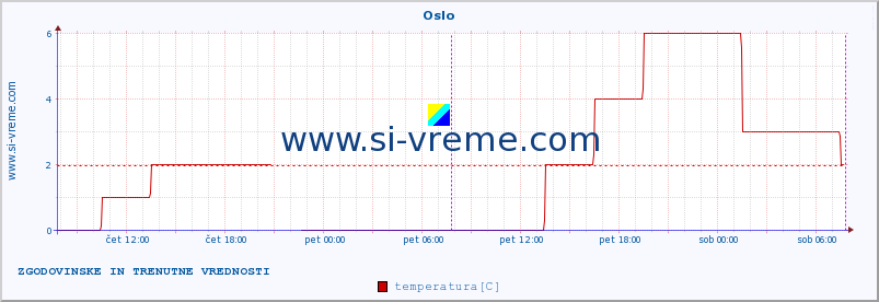 POVPREČJE :: Oslo :: temperatura | vlaga | hitrost vetra | sunki vetra | tlak | padavine | sneg :: zadnja dva dni / 5 minut.